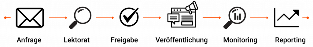 Prozessgrafik des Careerhub: Visualisierung von Stellenschaltungs-Workflows wie Anfrage, Lektorat, Veröffentlichung, Monitoring und Optimierung innerhalb einer zentralen Recruiting-Software.