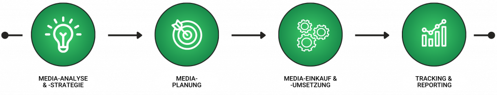 Visualisierung des T-Green Media Flow von TERRITORY MEDIA – 360°-Mediaprozess von Analyse, Planung, Einkauf und Umsetzung bis Tracking und Reporting mit Fokus auf Nachhaltigkeit.